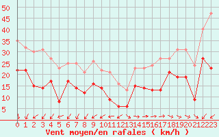 Courbe de la force du vent pour Ile de Groix (56)