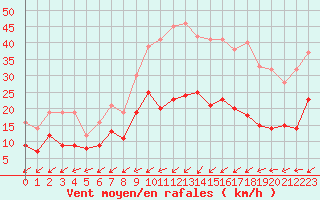 Courbe de la force du vent pour Figari (2A)