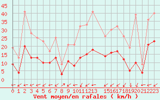 Courbe de la force du vent pour Brianon (05)