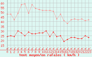 Courbe de la force du vent pour Ile d