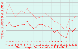 Courbe de la force du vent pour Figari (2A)