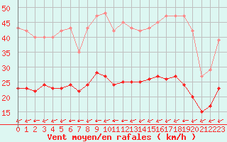 Courbe de la force du vent pour Aytr-Plage (17)