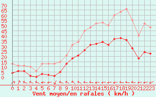 Courbe de la force du vent pour Mazres Le Massuet (09)