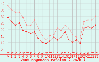 Courbe de la force du vent pour Olpenitz
