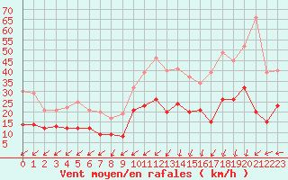 Courbe de la force du vent pour Dinard (35)