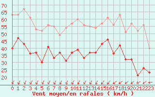 Courbe de la force du vent pour Port-en-Bessin (14)