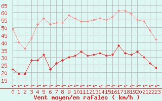 Courbe de la force du vent pour Ploudalmezeau (29)