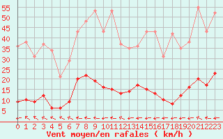 Courbe de la force du vent pour Aix-en-Provence (13)