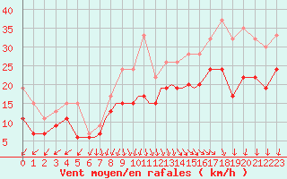 Courbe de la force du vent pour Scilly - Saint Mary