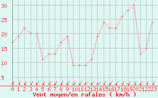 Courbe de la force du vent pour Cap Mele (It)