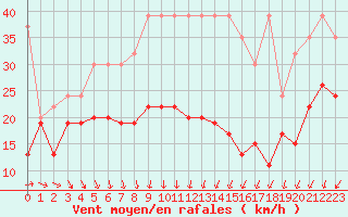 Courbe de la force du vent pour La Dle (Sw)