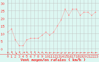 Courbe de la force du vent pour Santander (Esp)