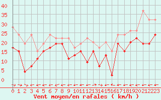 Courbe de la force du vent pour Grand Saint Bernard (Sw)