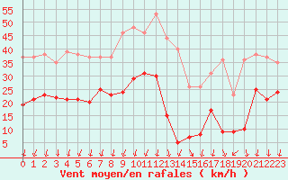 Courbe de la force du vent pour Aiguilles Rouges - Nivose (74)