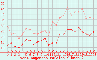 Courbe de la force du vent pour Lille (59)