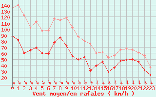 Courbe de la force du vent pour Mont-Aigoual (30)