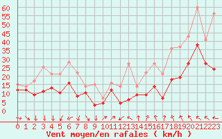 Courbe de la force du vent pour Leucate (11)