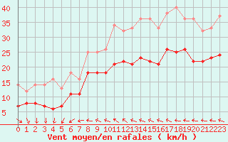 Courbe de la force du vent pour Adelsoe