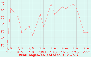 Courbe de la force du vent pour Skardsfjoruviti