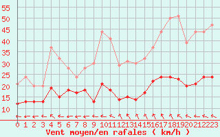 Courbe de la force du vent pour Aurillac (15)