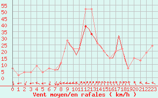 Courbe de la force du vent pour Shoream (UK)