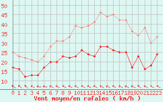 Courbe de la force du vent pour Dunkerque (59)