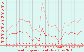 Courbe de la force du vent pour Hyres (83)