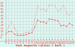 Courbe de la force du vent pour Rodez (12)