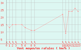 Courbe de la force du vent pour Pekoa Airport Santo