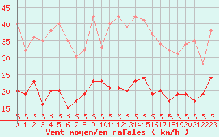 Courbe de la force du vent pour Abbeville (80)