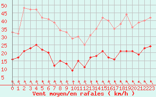 Courbe de la force du vent pour Dieppe (76)