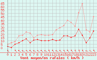 Courbe de la force du vent pour Charleville-Mzires (08)