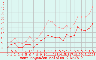 Courbe de la force du vent pour Langres (52) 