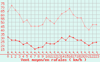 Courbe de la force du vent pour Saint-Amans (48)