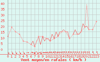 Courbe de la force du vent pour Hawarden