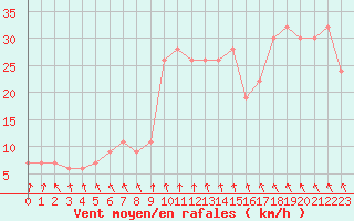 Courbe de la force du vent pour Manston (UK)