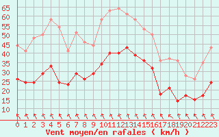 Courbe de la force du vent pour Roanne (42)
