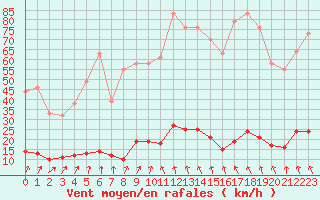 Courbe de la force du vent pour Saint-Etienne - La Purinire (42)