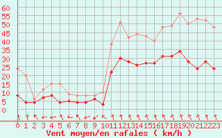 Courbe de la force du vent pour Paray-le-Monial - St-Yan (71)