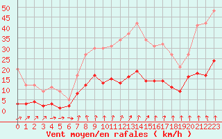 Courbe de la force du vent pour Roncesvalles