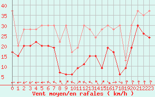 Courbe de la force du vent pour La Dle (Sw)