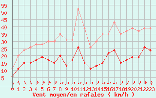 Courbe de la force du vent pour Ile de Batz (29)