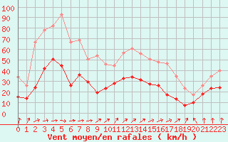 Courbe de la force du vent pour Beauvais (60)