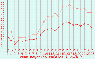Courbe de la force du vent pour Caen (14)