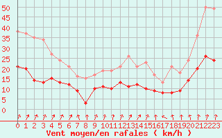 Courbe de la force du vent pour Dijon / Longvic (21)