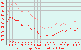 Courbe de la force du vent pour Pointe de Chassiron (17)