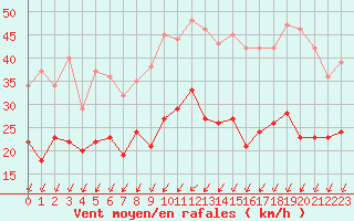 Courbe de la force du vent pour Rouen (76)