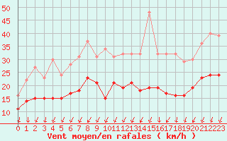 Courbe de la force du vent pour Saint-Hilaire (61)