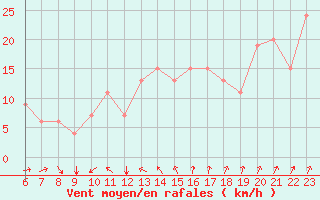 Courbe de la force du vent pour Crotone