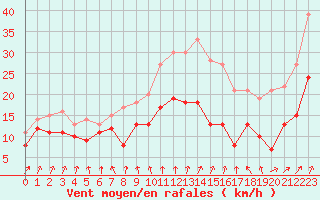 Courbe de la force du vent pour Cambrai / Epinoy (62)